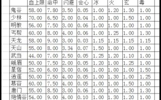 综合指南天龙属性点完整列表