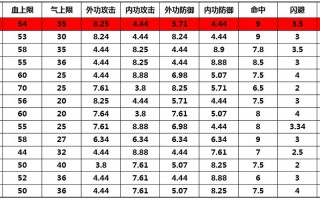 天龙八部最新成长图加分