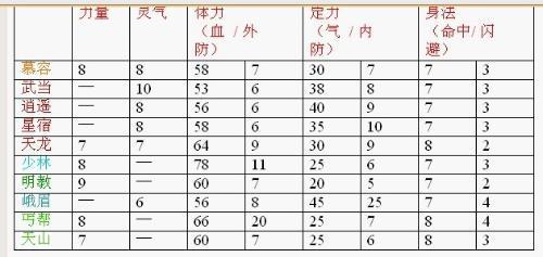 天龙八部sf门派成长系数表格(天龙八部门派成长系数一览)-第2张图片-天龙八部发布网,天龙八部私服发布网