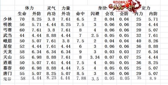 天龙八部明教是什么属性攻击最高的门派,天龙八部：哪个门派攻击最高？!-第2张图片-天龙八部发布网,天龙八部私服发布网