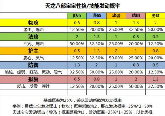 新开天龙游戏私服完好技巧 -天龙八部手游新职业特点,天龙手游新职业：神雕侠客-第2张图片-天龙八部发布网,天龙八部私服发布网