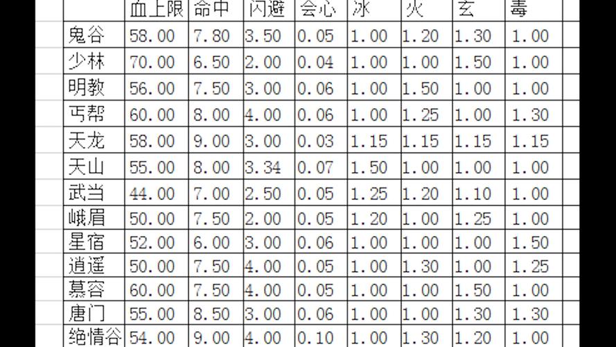 综合指南天龙属性点完整列表-第1张图片-天龙八部发布网,天龙八部私服发布网