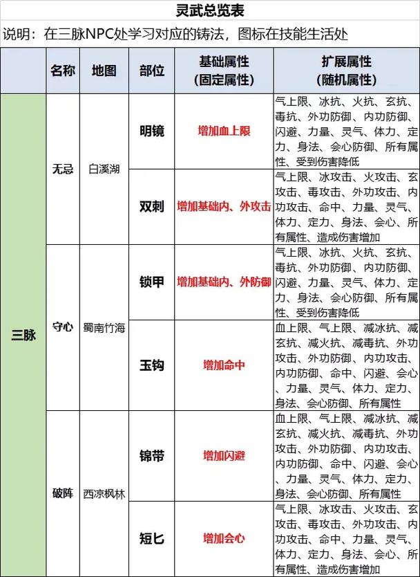 综合指南天龙属性点完整列表-第2张图片-天龙八部发布网,天龙八部私服发布网