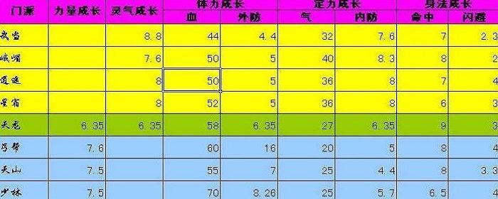 天龙八部2 职业属性书，天龙八部2 职业属性详解-第2张图片-天龙八部发布网,天龙八部私服发布网