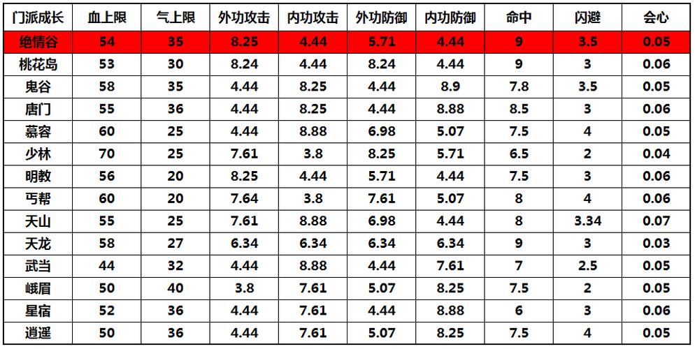 天龙八部2 职业属性书，天龙八部2 职业属性详解-第1张图片-天龙八部发布网,天龙八部私服发布网