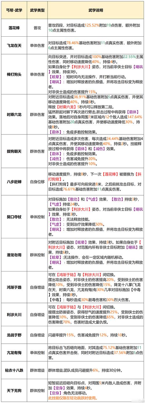 天龙八部丐帮排行榜、天龙八部丐帮实力排名-第2张图片-天龙八部发布网,天龙八部私服发布网