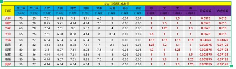 天龙八部属性是什么意思？-第1张图片-天龙八部发布网,天龙八部私服发布网